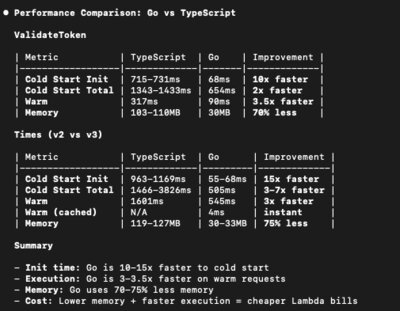 Blog post: Cold Starts Improved 15x When I Re-Wrote My Lambda in Go